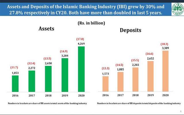  سال 2020 میں اسلامک بینکنگ کے ڈپازٹس میں 28 فیصد کا  ریکارڈ  اضافہ